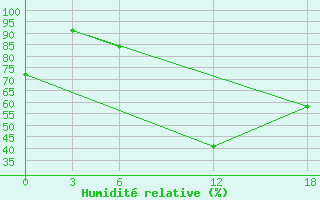 Courbe de l'humidit relative pour Opochka