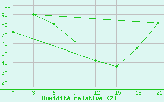 Courbe de l'humidit relative pour Korca