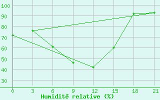 Courbe de l'humidit relative pour Jur'Evec