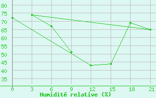 Courbe de l'humidit relative pour Rijeka / Omisalj
