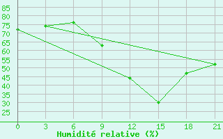 Courbe de l'humidit relative pour Peshkopi