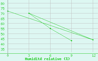 Courbe de l'humidit relative pour Temir