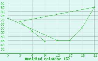 Courbe de l'humidit relative pour Sevan Ozero
