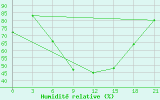 Courbe de l'humidit relative pour Staritsa