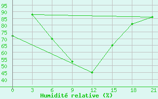 Courbe de l'humidit relative pour Uglic