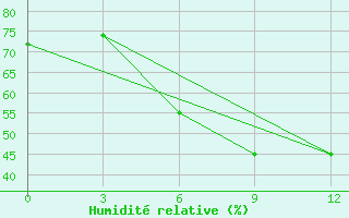 Courbe de l'humidit relative pour Lodejnoe Pole