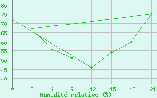 Courbe de l'humidit relative pour Oktjabr'Skoe