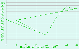 Courbe de l'humidit relative pour Inza