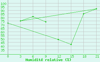 Courbe de l'humidit relative pour Rijeka / Omisalj