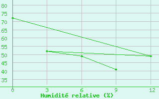 Courbe de l'humidit relative pour Monywa