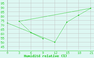 Courbe de l'humidit relative pour Uzlovaja