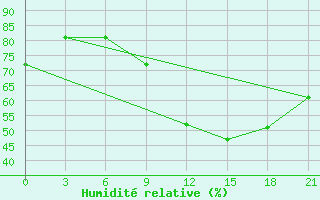 Courbe de l'humidit relative pour Kharkiv