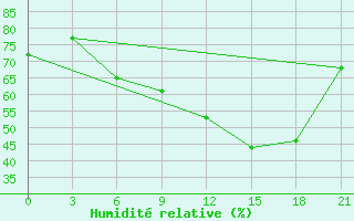 Courbe de l'humidit relative pour Bricany