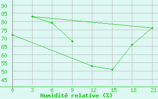 Courbe de l'humidit relative pour Pinsk