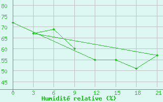 Courbe de l'humidit relative pour Tot'Ma