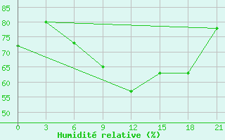 Courbe de l'humidit relative pour Niznij Novgorod