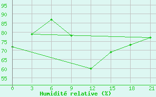 Courbe de l'humidit relative pour Kukes