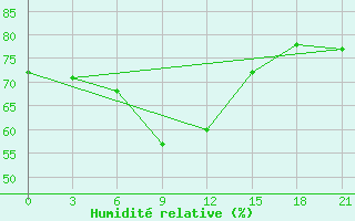 Courbe de l'humidit relative pour Musljumovo