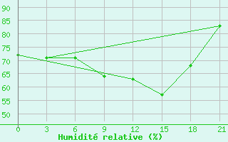 Courbe de l'humidit relative pour Brest