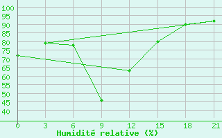 Courbe de l'humidit relative pour Sumy