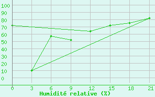 Courbe de l'humidit relative pour Alger Port