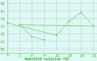 Courbe de l'humidit relative pour Nozovka