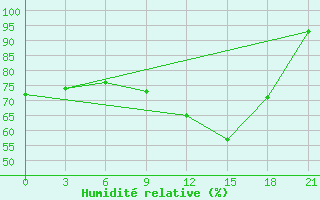 Courbe de l'humidit relative pour Sarapul