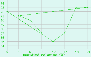 Courbe de l'humidit relative pour Astypalaia