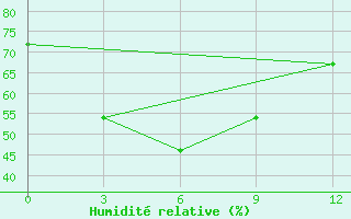 Courbe de l'humidit relative pour Ya'An