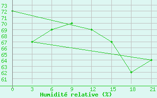 Courbe de l'humidit relative pour Muzi