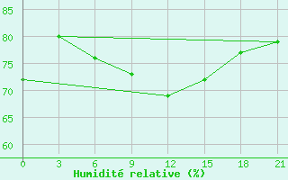 Courbe de l'humidit relative pour Celno-Versiny