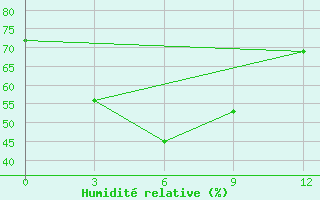 Courbe de l'humidit relative pour Shaoguan