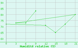 Courbe de l'humidit relative pour Kondopoga