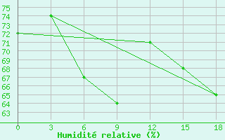 Courbe de l'humidit relative pour Rodrigues (Plaine Corail)