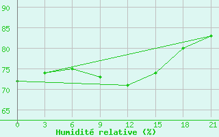 Courbe de l'humidit relative pour Naxos