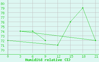 Courbe de l'humidit relative pour Ai-Petri