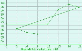 Courbe de l'humidit relative pour Kazan