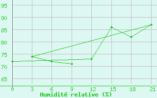 Courbe de l'humidit relative pour Zizgin