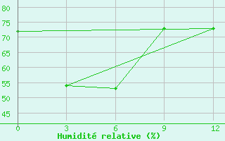 Courbe de l'humidit relative pour Ruo'Ergai