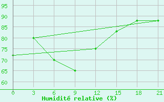 Courbe de l'humidit relative pour El'Ton