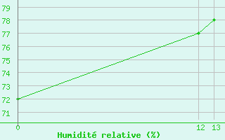 Courbe de l'humidit relative pour Grand Cayman