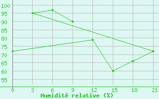 Courbe de l'humidit relative pour Polock