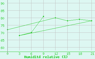 Courbe de l'humidit relative pour Salehard