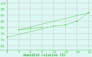 Courbe de l'humidit relative pour Brest