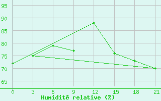 Courbe de l'humidit relative pour Vaida Guba Bay