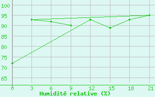 Courbe de l'humidit relative pour Pallasovka