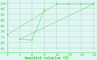 Courbe de l'humidit relative pour Motokhovo