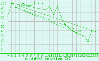 Courbe de l'humidit relative pour La Dle (Sw)