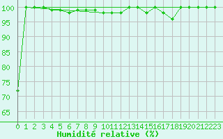 Courbe de l'humidit relative pour La Dle (Sw)