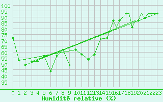 Courbe de l'humidit relative pour Van